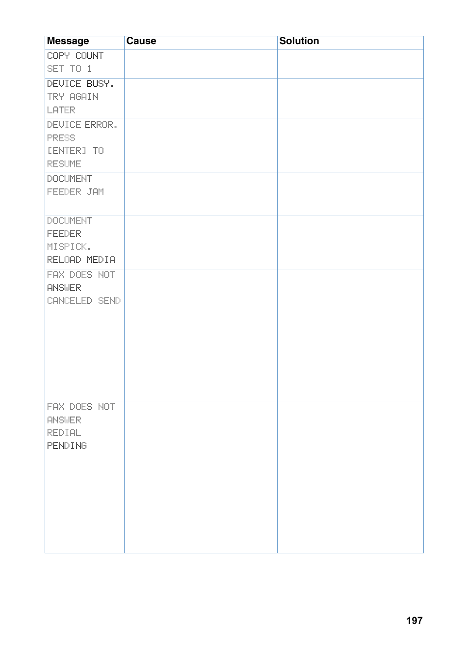 Copy count set to 1, Device busy. try again later, Device error. press [enter] to resume | Document feeder jam, Document feeder mispick. reload media, Fax does not answer canceled send, Fax does not answer redial pending | HP 3200m User Manual | Page 199 / 288