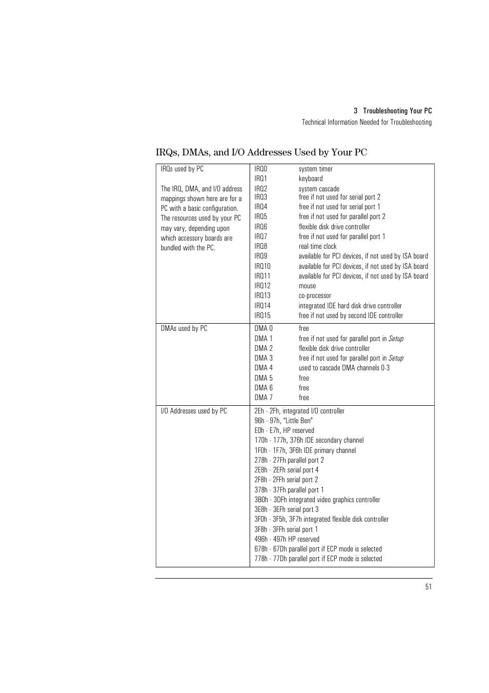Irqs, dmas, and i/o addresses used by your pc | HP HEWLET HP VECTRA VA 6/XXX User Manual | Page 61 / 96
