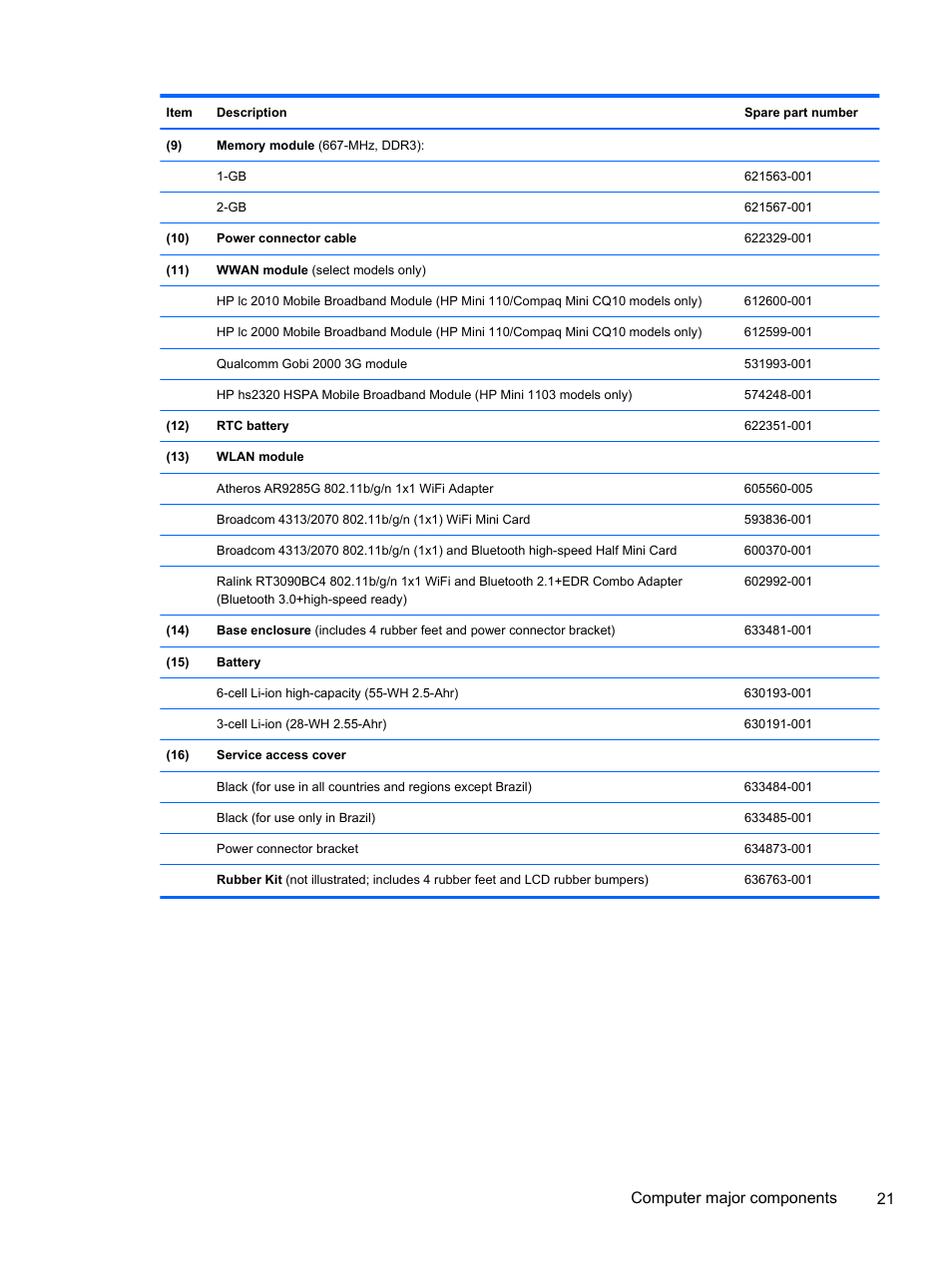 Computer major components 21 | HP 1103 User Manual | Page 29 / 101