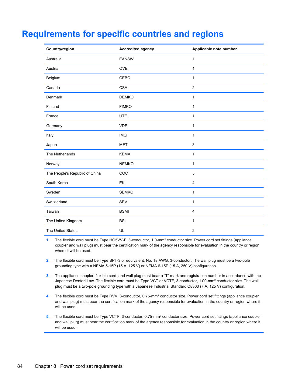 Requirements for specific countries and regions, 84 chapter 8 power cord set requirements | HP 1103 User Manual | Page 92 / 101