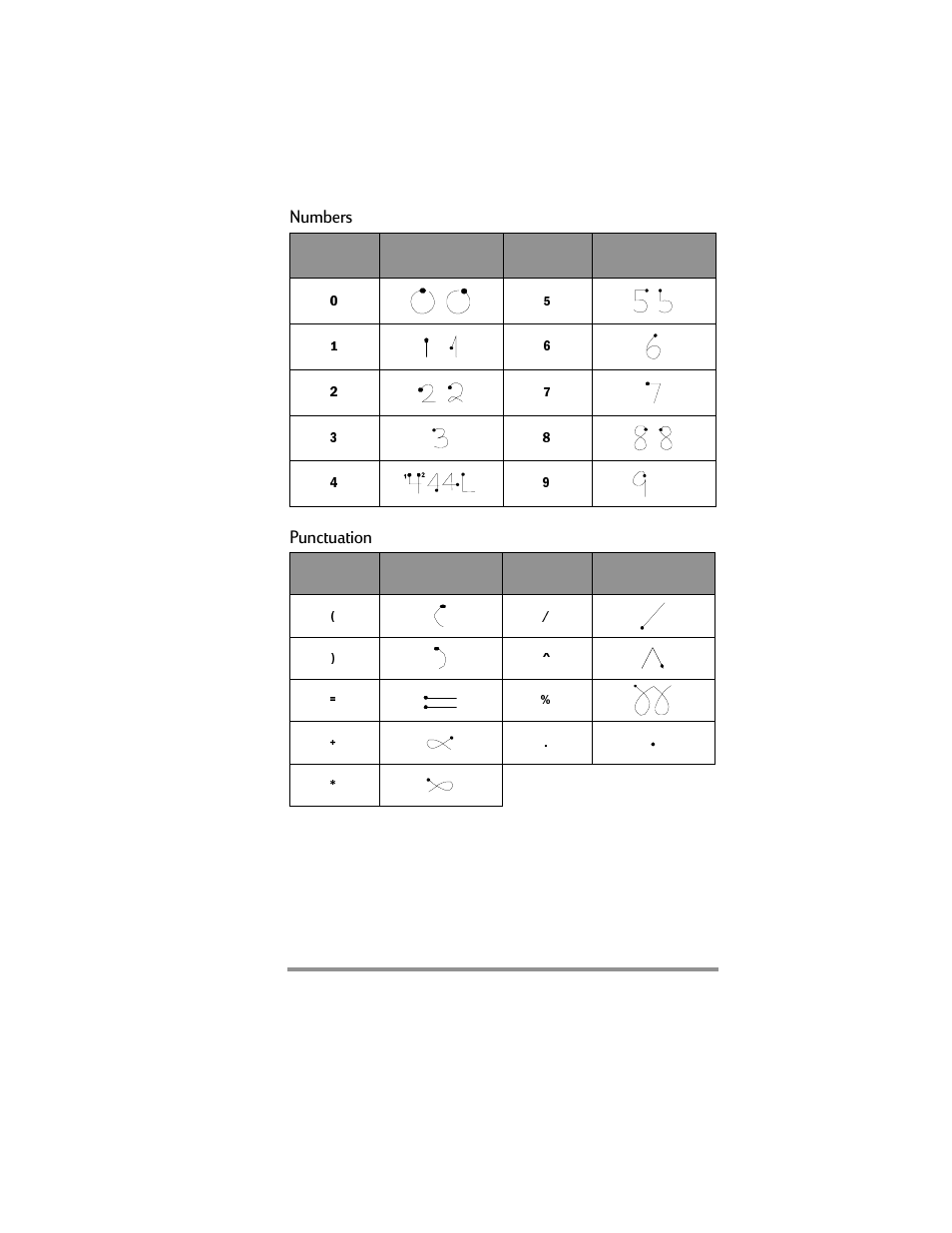 Numbers, Punctuation | HP Jornada 420 User Manual | Page 126 / 146