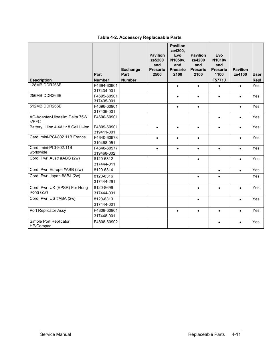 Table 4-2. accessory replaceable parts -11 | HP ze4200 User Manual | Page 112 / 126