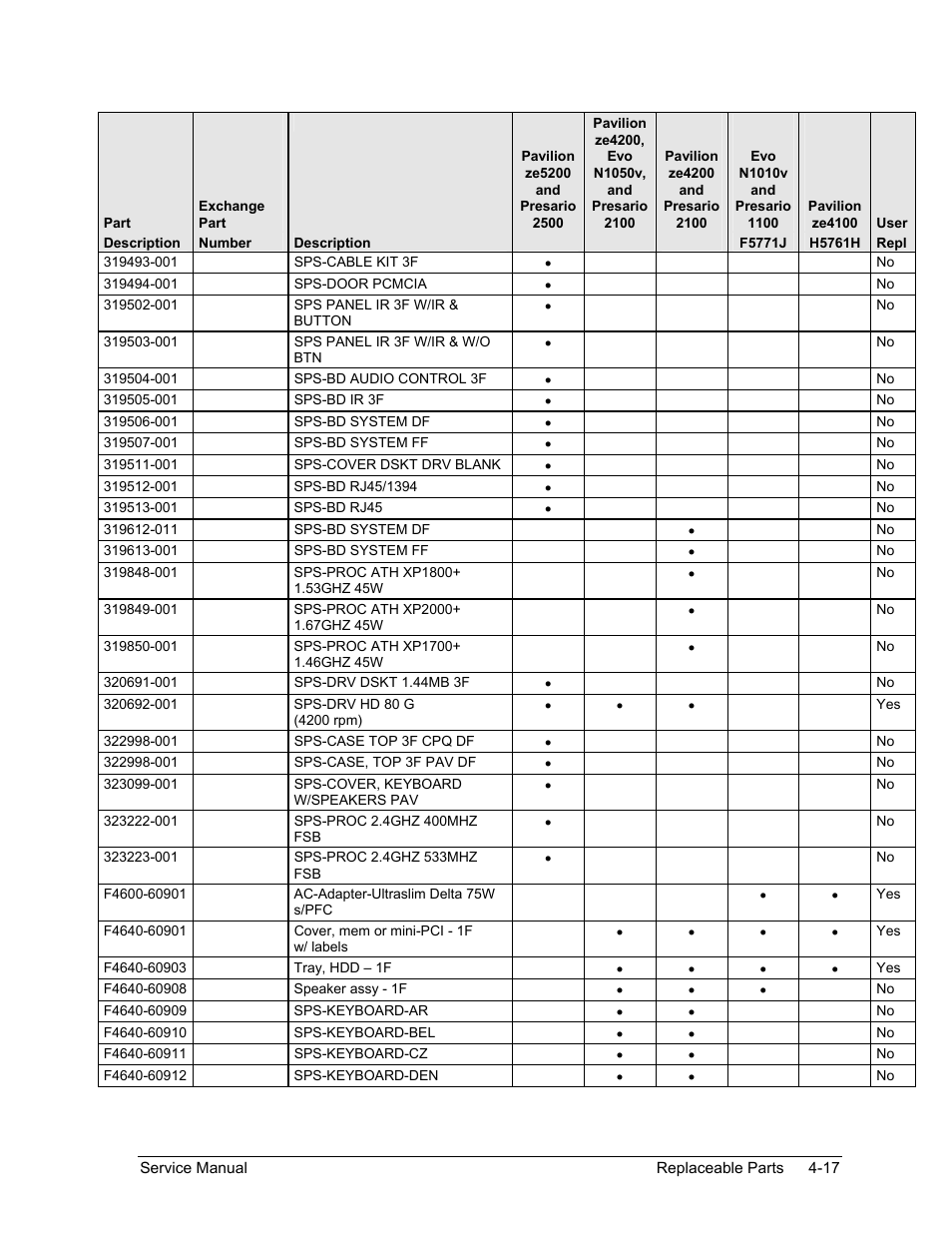 HP ze4200 User Manual | Page 118 / 126