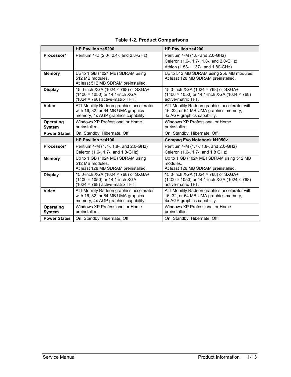 Table 1-2. product comparisons -13 | HP ze4200 User Manual | Page 19 / 126