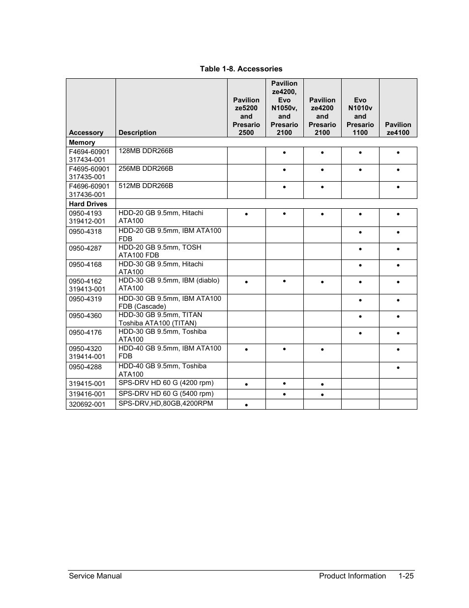 Table 1-8. accessories -25 | HP ze4200 User Manual | Page 31 / 126