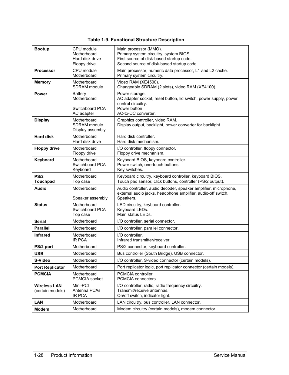 Table 1-9. functional structure description -28 | HP ze4200 User Manual | Page 34 / 126