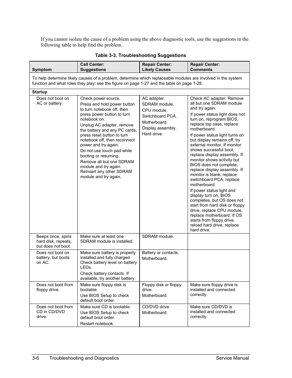 Table 3-3. troubleshooting suggestions -6 | HP ze4200 User Manual | Page 79 / 126