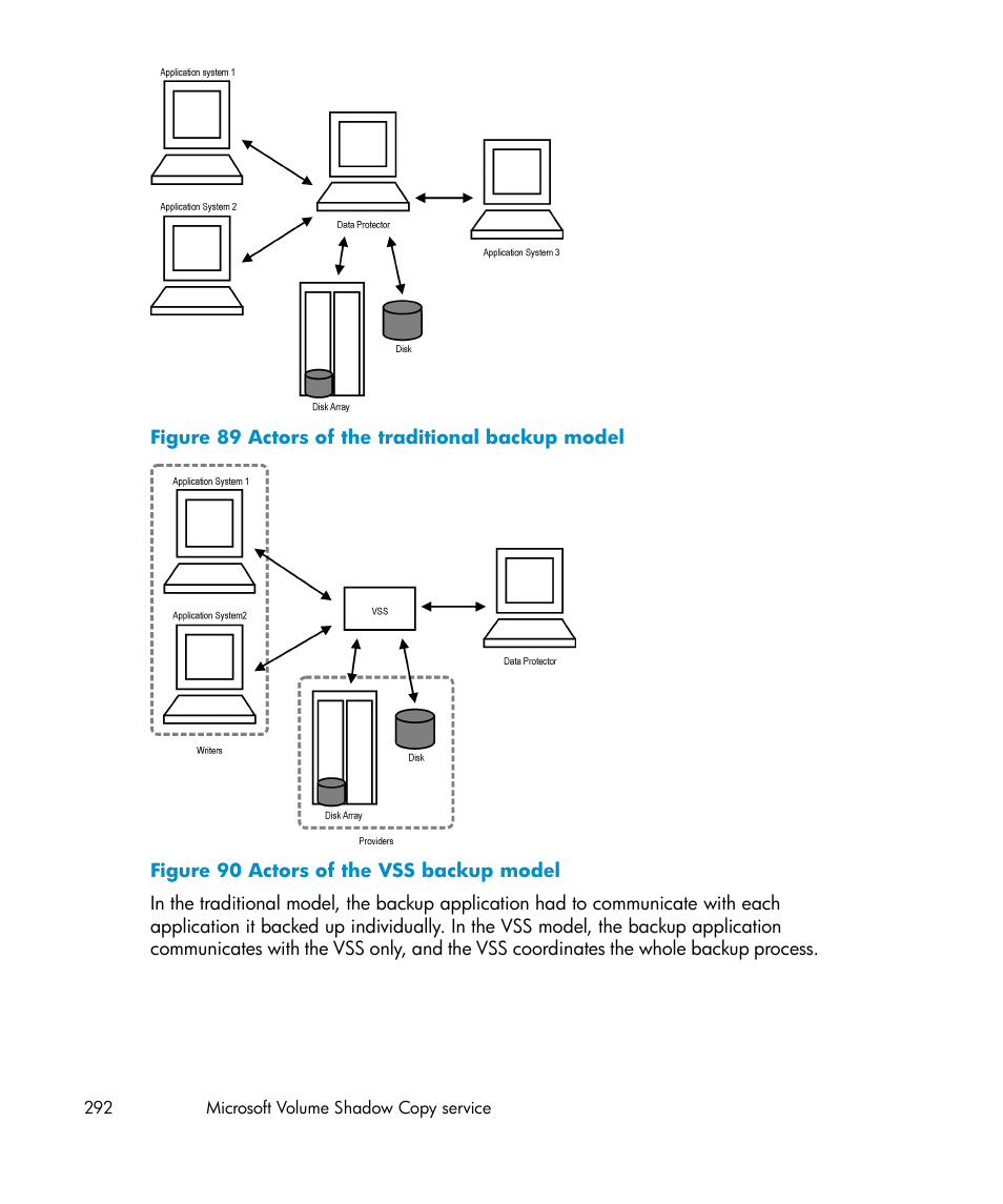 Actors of the traditional backup model, Actors of the vss backup model, Figure 89 | Figure 90 | HP B6960-96035 User Manual | Page 292 / 422
