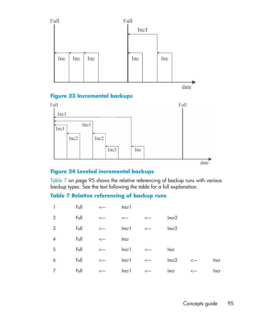 Incremental backups, Leveled incremental backups, Relative referencing of backup runs | Figure | HP B6960-96035 User Manual | Page 95 / 422