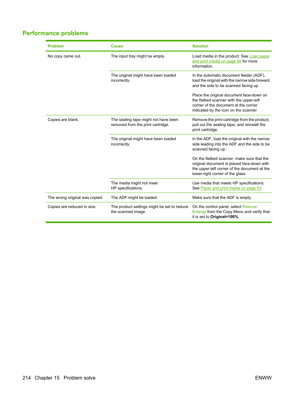 Performance problems | HP CM1312 MFP Series User Manual | Page 226 / 276