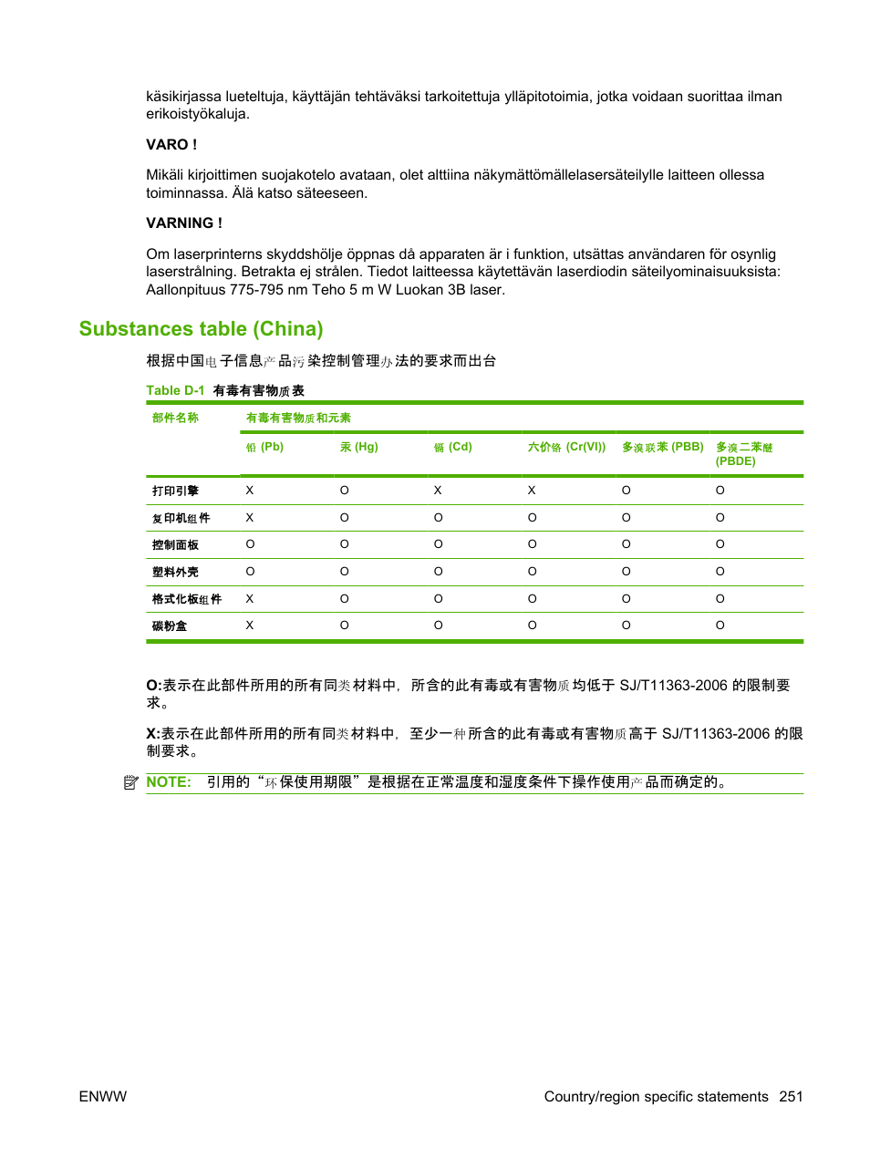 Substances table (china) | HP CM1312 MFP Series User Manual | Page 263 / 276