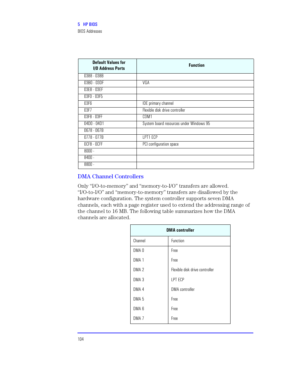 Dma channel controllers | HP XU800 User Manual | Page 104 / 140