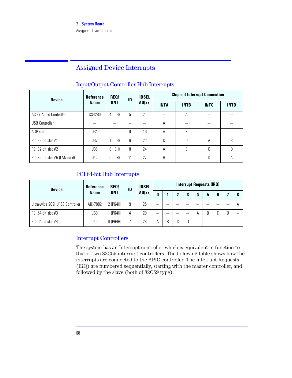 Assigned device interrupts, Input/output controller hub interrupts, Pci 64-bit hub interrupts | Interrupt controllers, Bios addresses | HP XU800 User Manual | Page 68 / 140