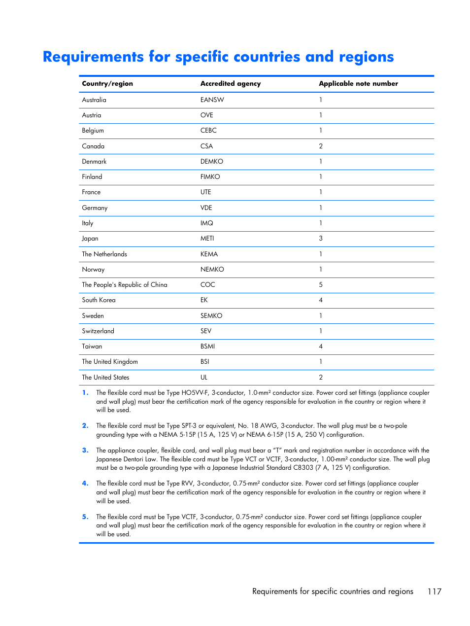 Requirements for specific countries and regions | HP DV6 User Manual | Page 125 / 130