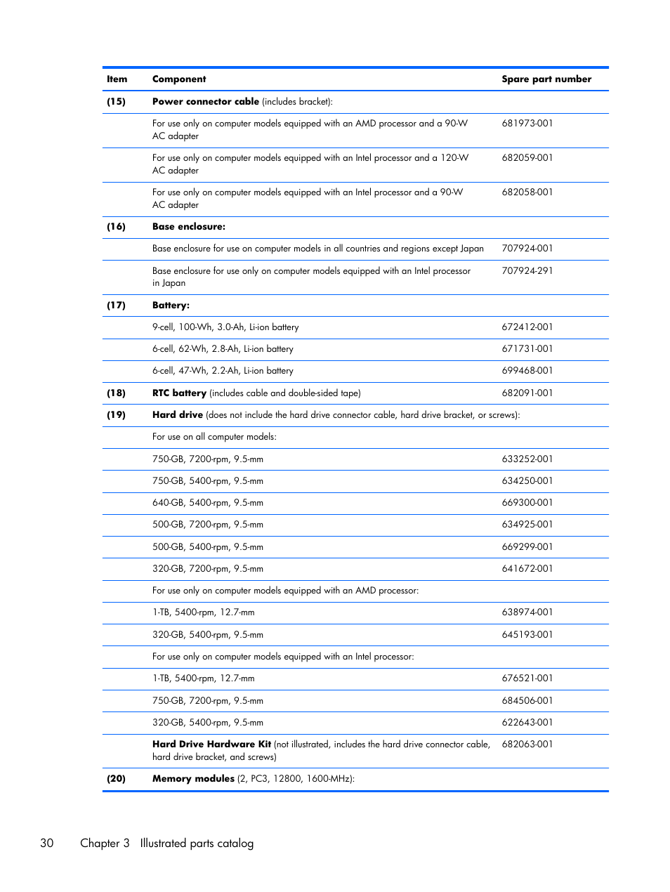 30 chapter 3 illustrated parts catalog | HP DV6 User Manual | Page 38 / 130