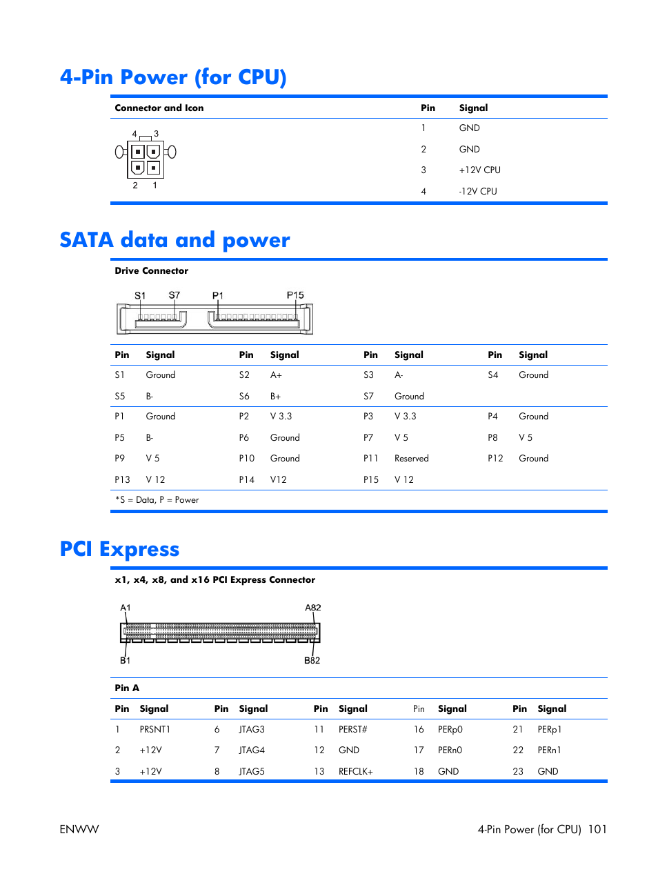 Pin power (for cpu), Sata data and power, Pci express | Enww 4-pin power (for cpu) 101 | HP XW3400 User Manual | Page 111 / 182