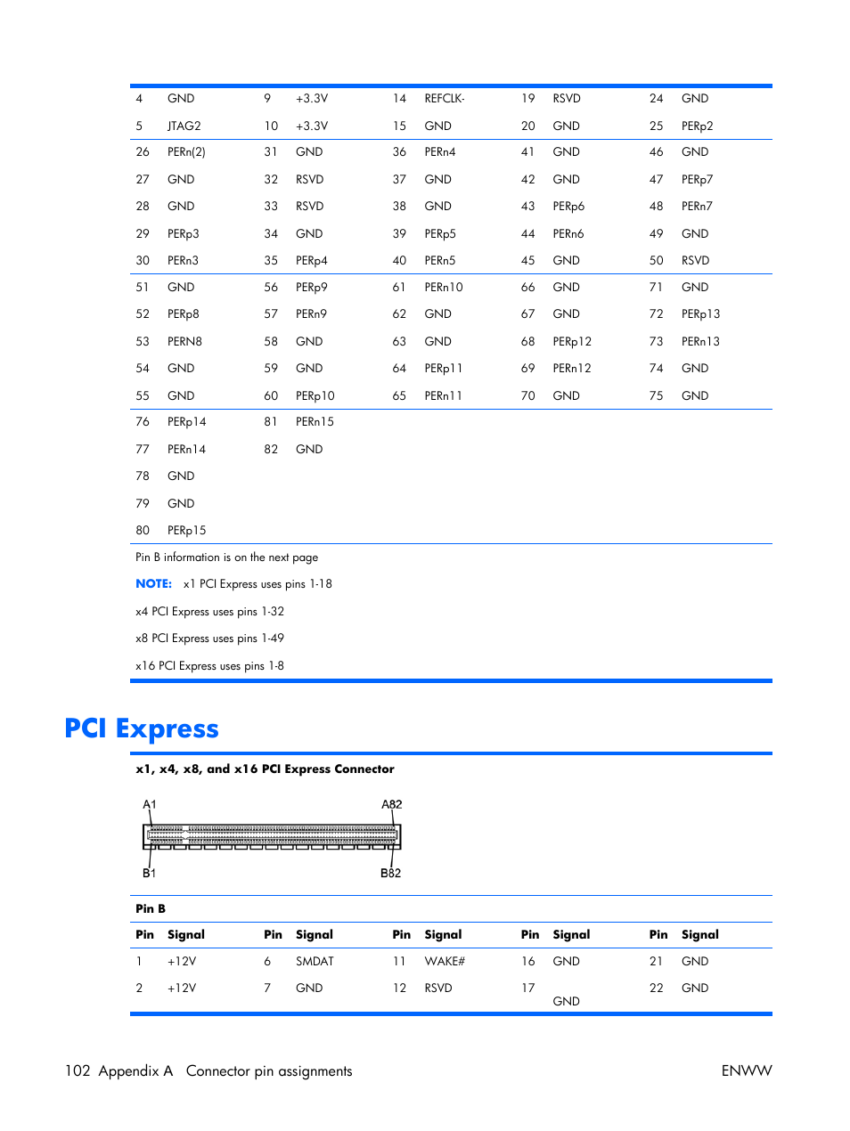 Pci express, 102 appendix a connector pin assignments enww | HP XW3400 User Manual | Page 112 / 182