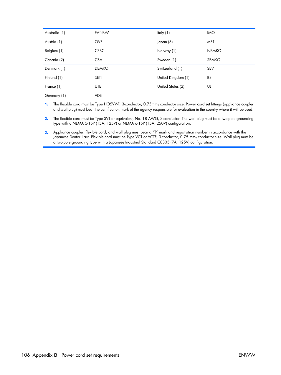 106 appendix b power cord set requirements enww | HP XW3400 User Manual | Page 116 / 182