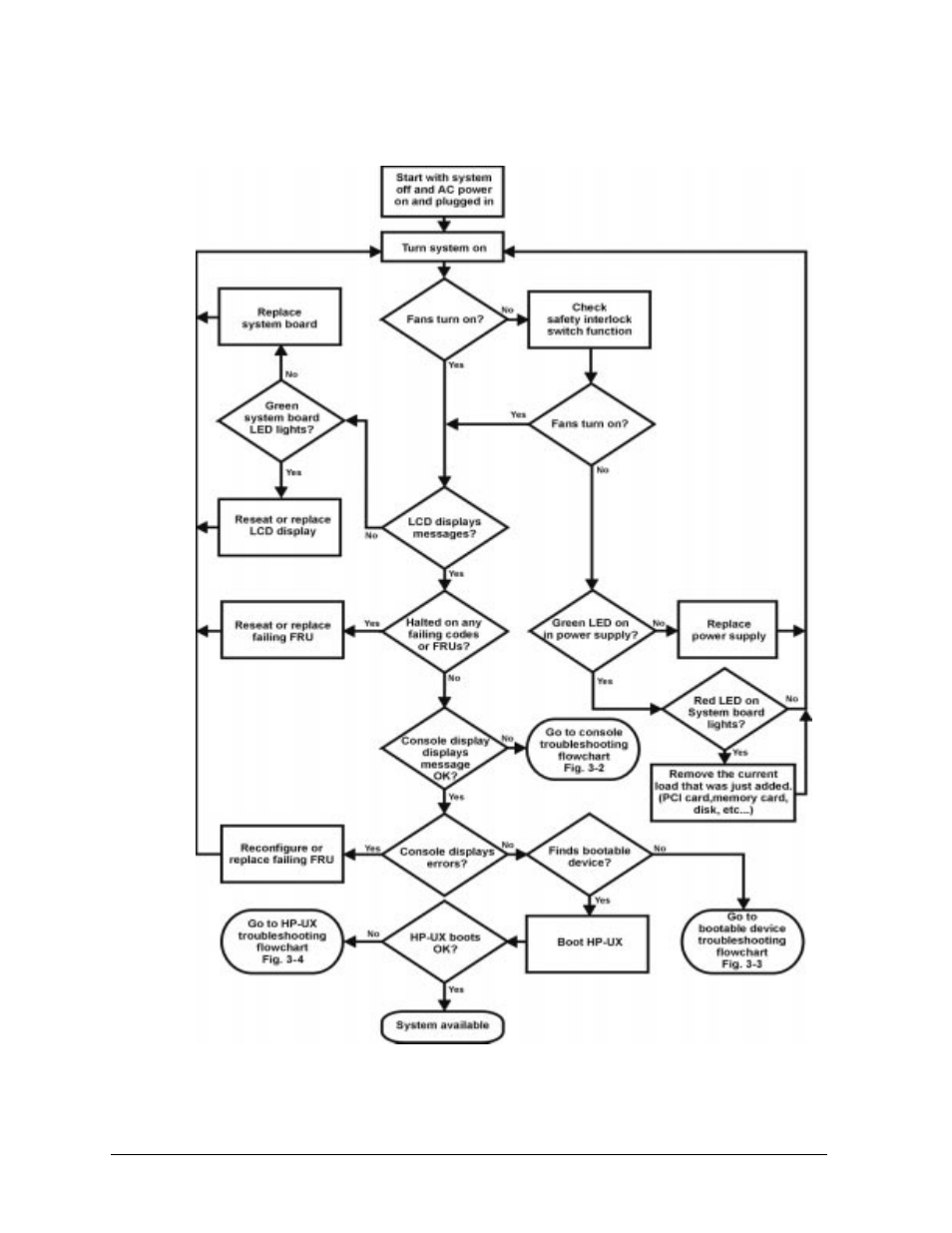 Figure31. power on lcd, troubleshooting flow, Figure 3-1.. power on lcd, troubleshooting flow | HP B1000 User Manual | Page 50 / 239