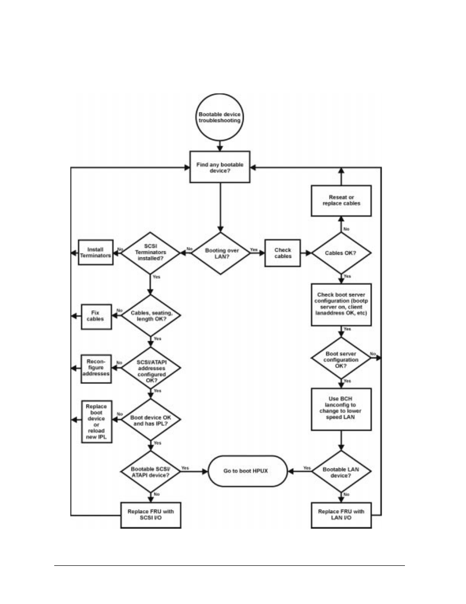 Troubleshooting:bootable device, Figure 3-3.. bootable device troubleshooting | HP B1000 User Manual | Page 52 / 239