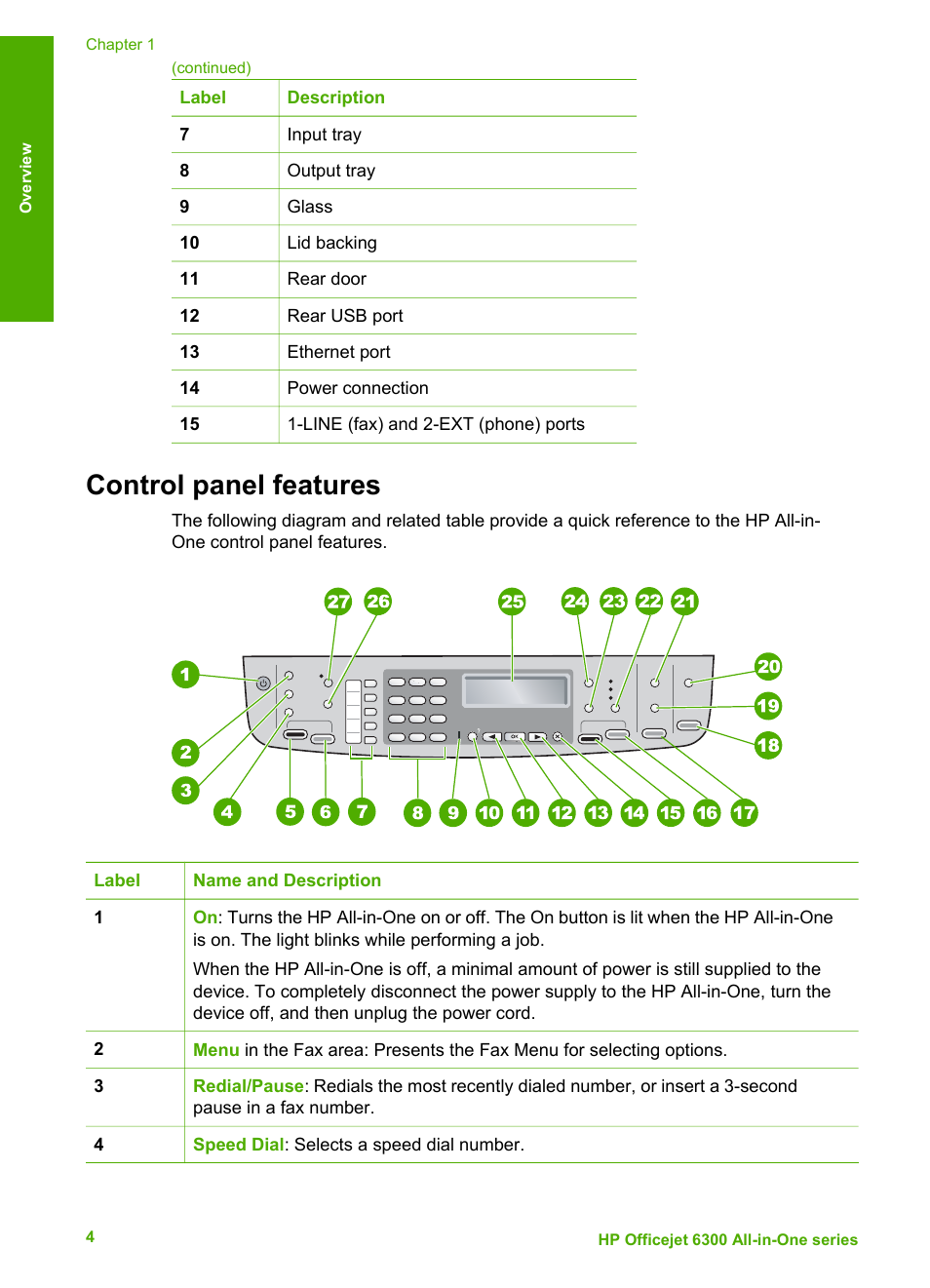Control panel features | HP 6300 User Manual | Page 7 / 167