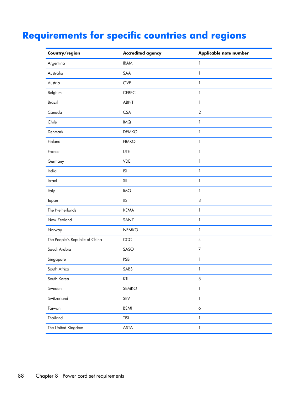 Requirements for specific countries and regions, 88 chapter 8 power cord set requirements | HP 15 User Manual | Page 96 / 101