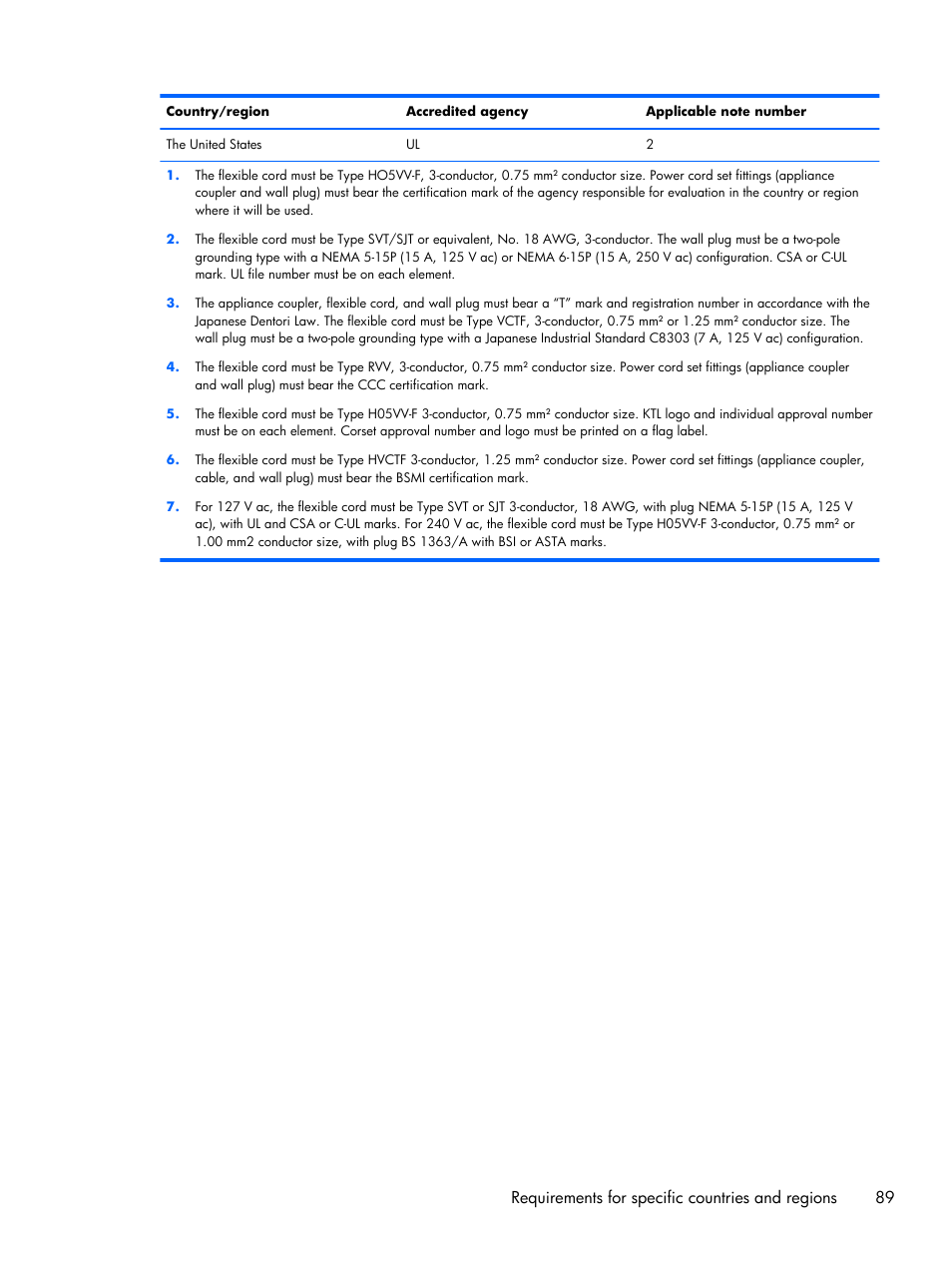 Requirements for specific countries and regions 89 | HP 15 User Manual | Page 97 / 101