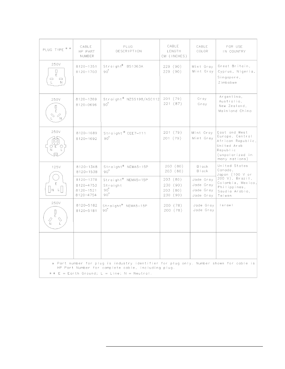 Figure 7-1. power cable and plug part numbers | HP 8517B User Manual | Page 109 / 136