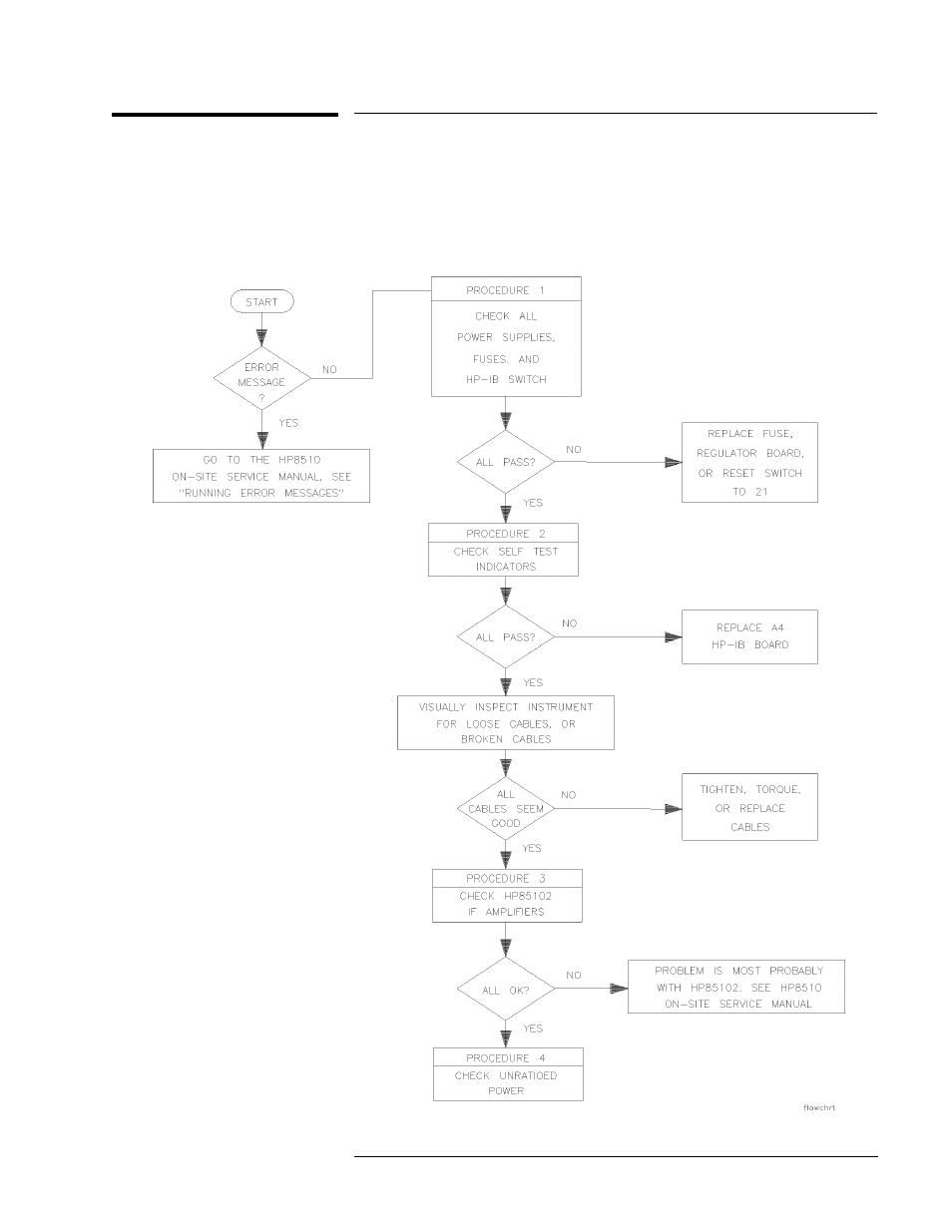 Troubleshooting sequence, Figure 5-2. troubleshooting flowchart | HP 8517B User Manual | Page 65 / 136