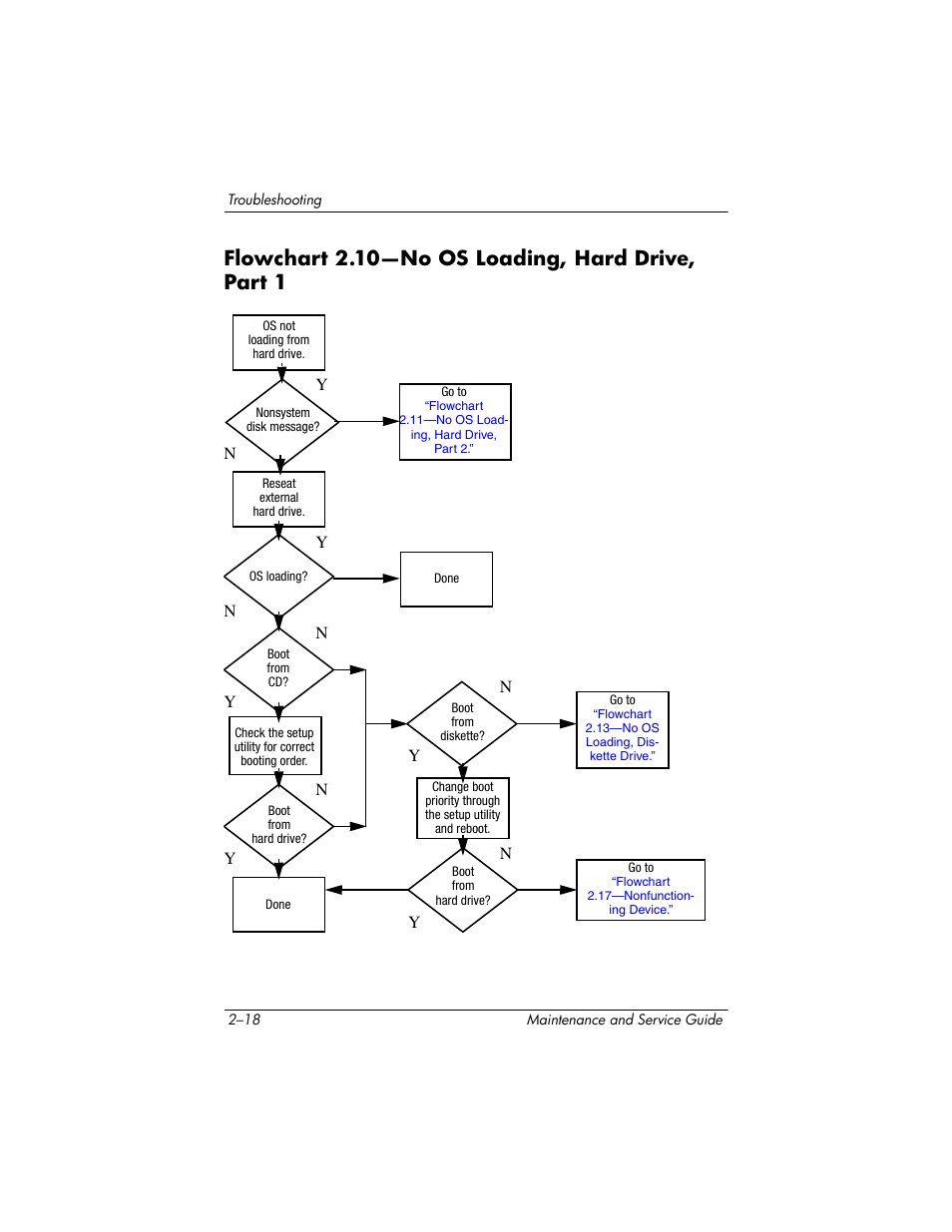 Flowchart 2.10—no os loading, hard drive, part 1, Flowchart 2.10—no os loading, Hard drive, part 1 | HP ze2300 User Manual | Page 56 / 239