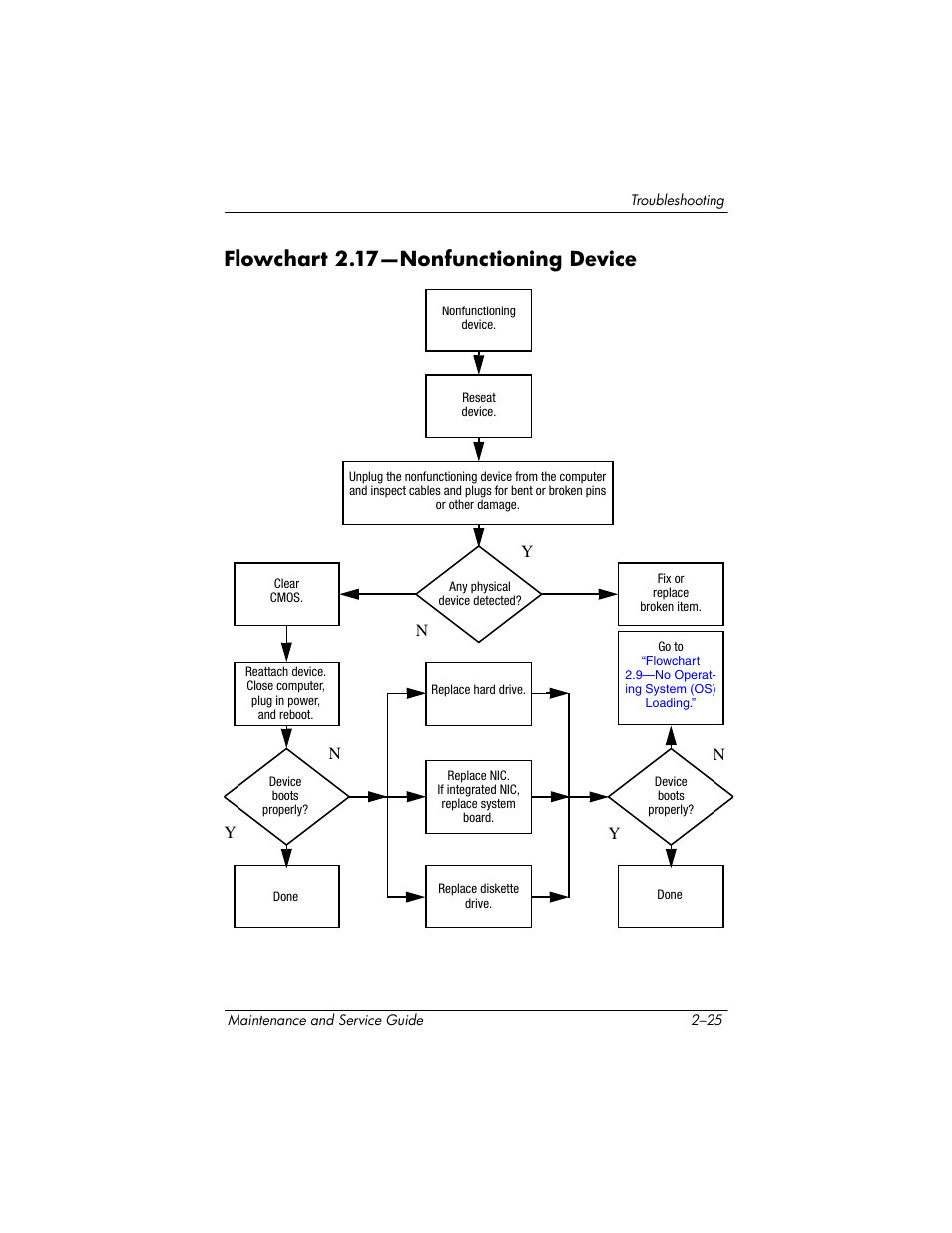 Flowchart 2.17—nonfunctioning device, Flowchart, 17—nonfunc | Tioning device, 17—nonfunction, Ing device, 17—nonfunctioning, Device | HP ze2300 User Manual | Page 63 / 239