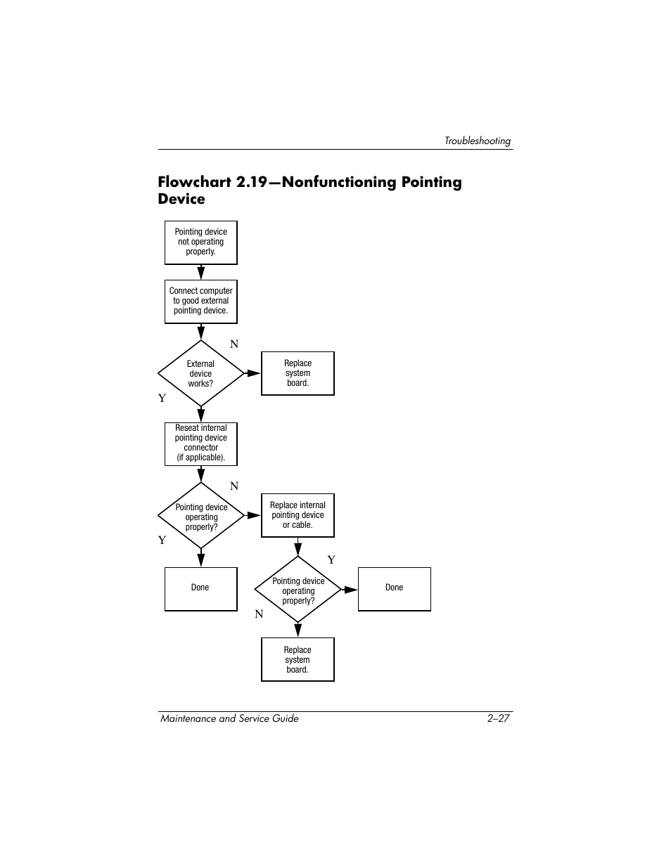 Flowchart 2.19—nonfunctioning pointing device, Flowchart, 19—nonfunc | Tioning pointing, Device | HP ze2300 User Manual | Page 65 / 239