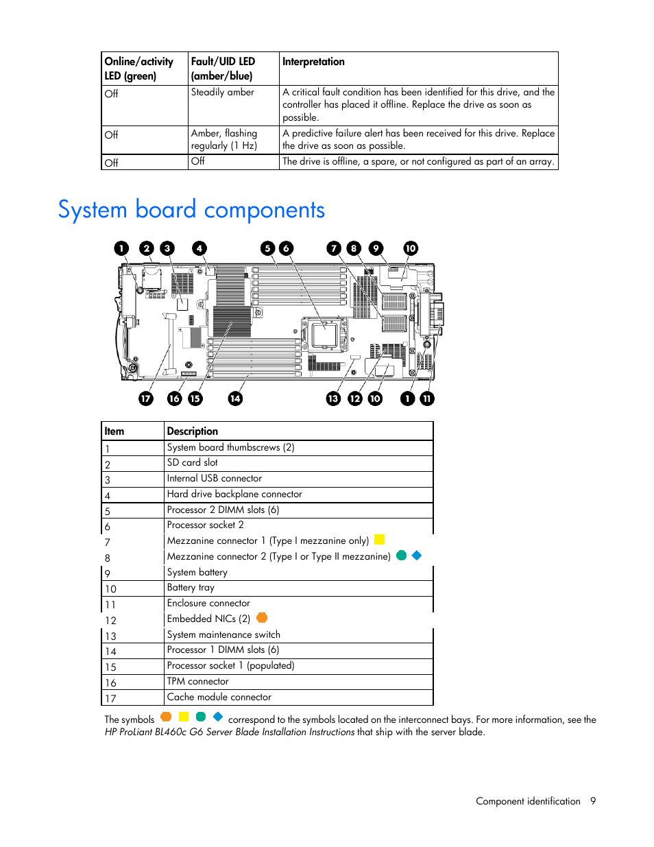 System board components | HP BL460C G6 User Manual | Page 9 / 107