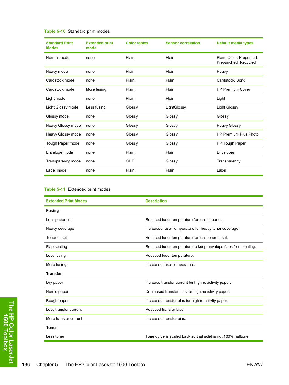 Table 5-10 standard print modes, Table 5-11 extended print modes, The hp color l aserjet 1600 t oolbo x | HP 1600 User Manual | Page 150 / 184