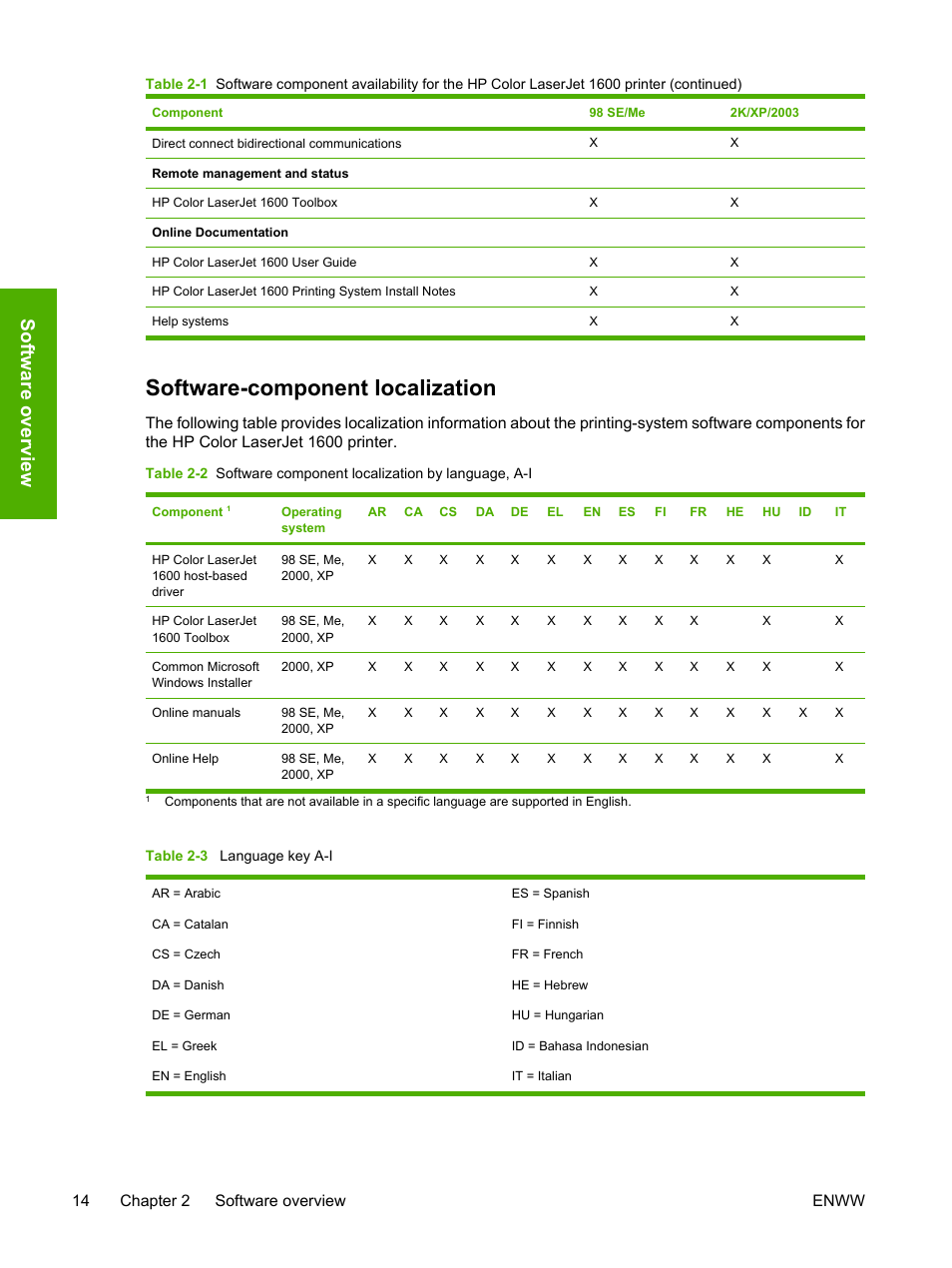 Software-component localization, Table 2-3 language key a-i, Software o verview | 14 chapter 2 software overview enww | HP 1600 User Manual | Page 28 / 184