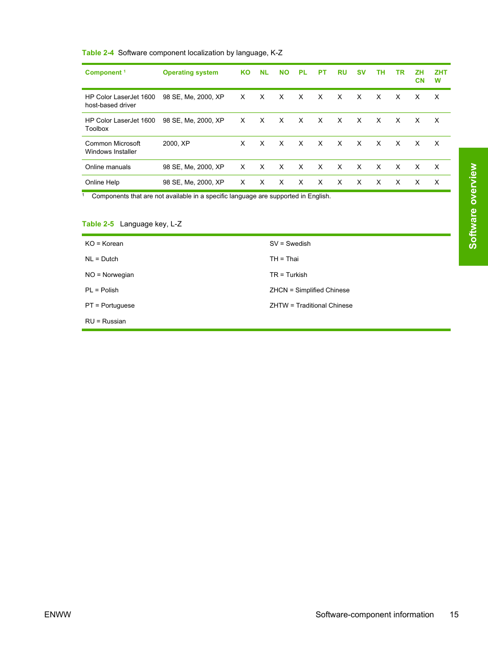 Table 2-5 language key, l-z, Software o verview, Enww software-component information 15 | HP 1600 User Manual | Page 29 / 184