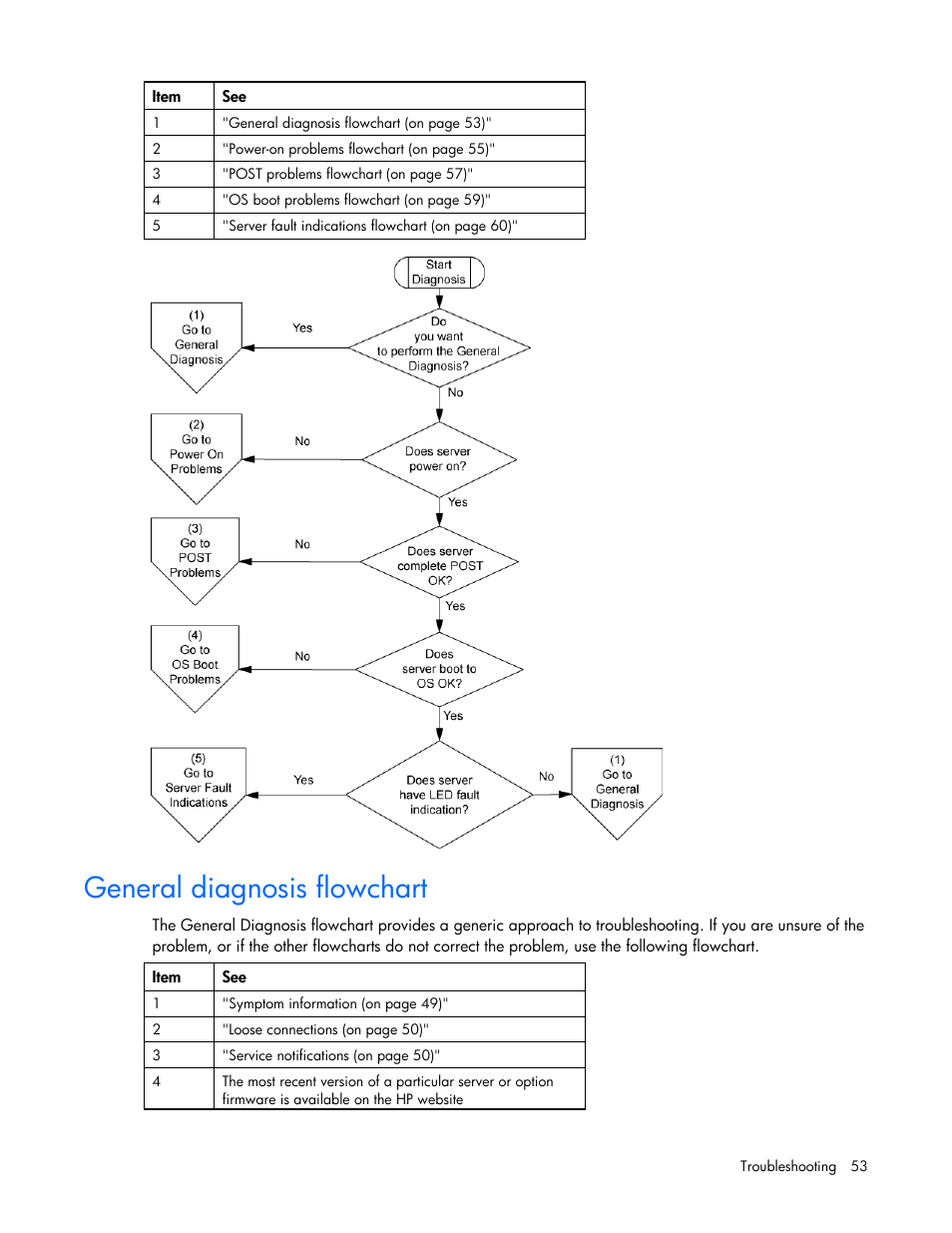 General diagnosis flowchart | HP ML100 User Manual | Page 53 / 111