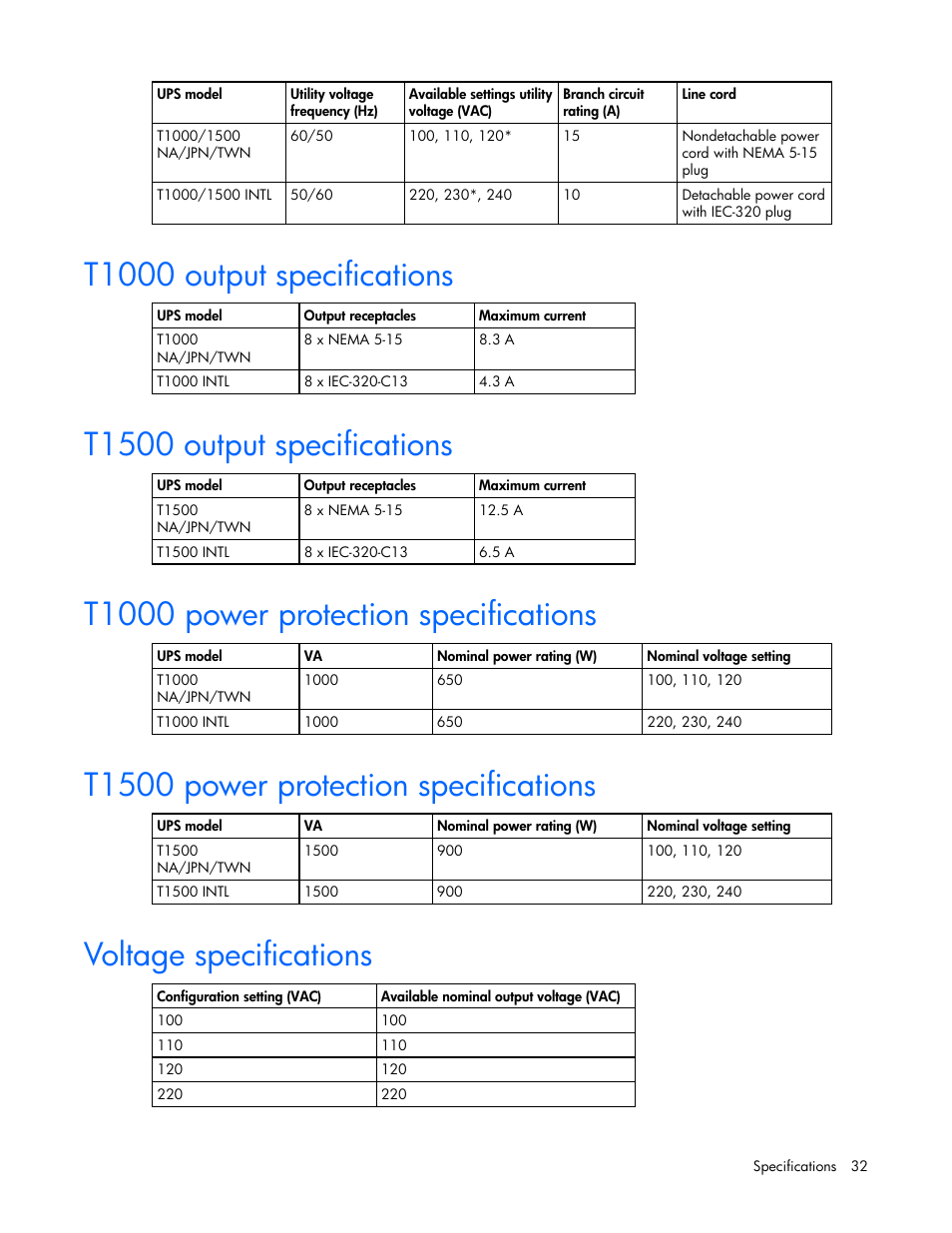T1000 output specifications, T1500 output specifications, T1000 power protection specifications | T1500 power protection specifications, Voltage specifications, 32 t1500 output specifications, 32 t1000 power protection specifications, 32 t1500 power protection specifications, 32 voltage specifications | HP T1000 User Manual | Page 32 / 48