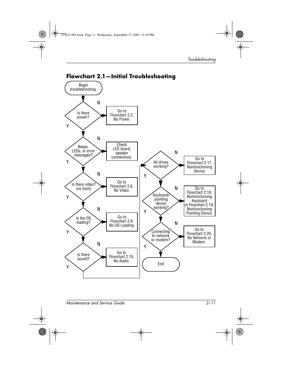 Flowchart 2.1-initial troubleshooting | HP PAVILLION ZD7000 User Manual | Page 35 / 155