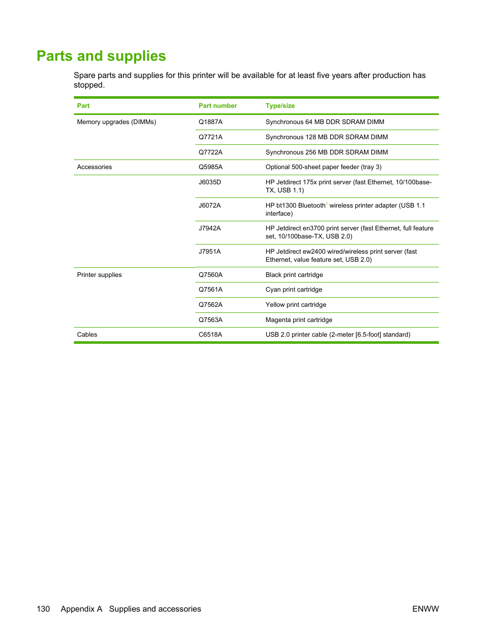 Parts and supplies | HP 2700 User Manual | Page 140 / 182