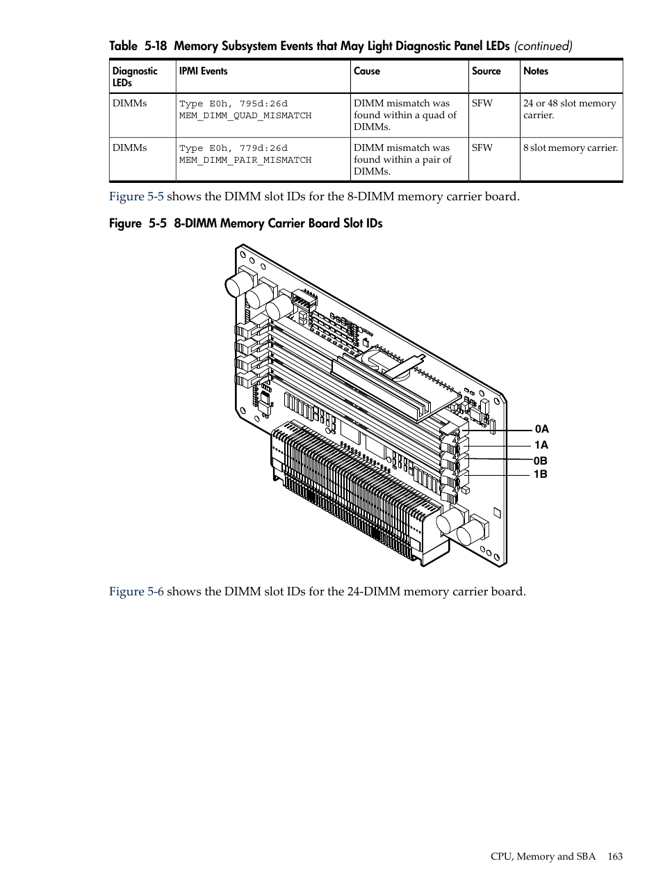 Dimm memory carrier board slot ids | HP INTEGRITY RX3600 User Manual | Page 163 / 356