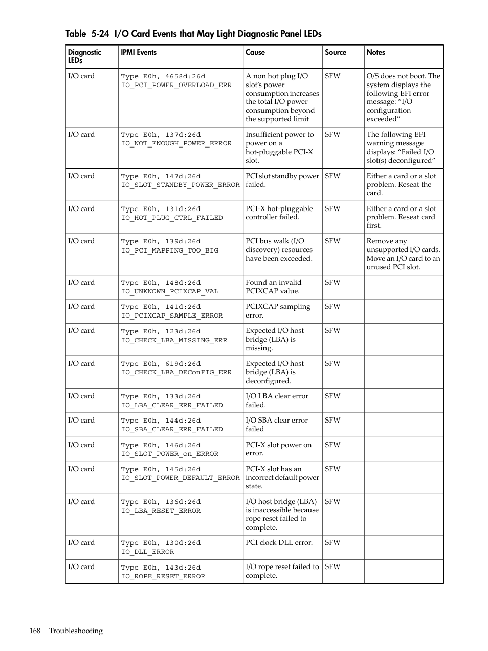 Table 5-24 | HP INTEGRITY RX3600 User Manual | Page 168 / 356