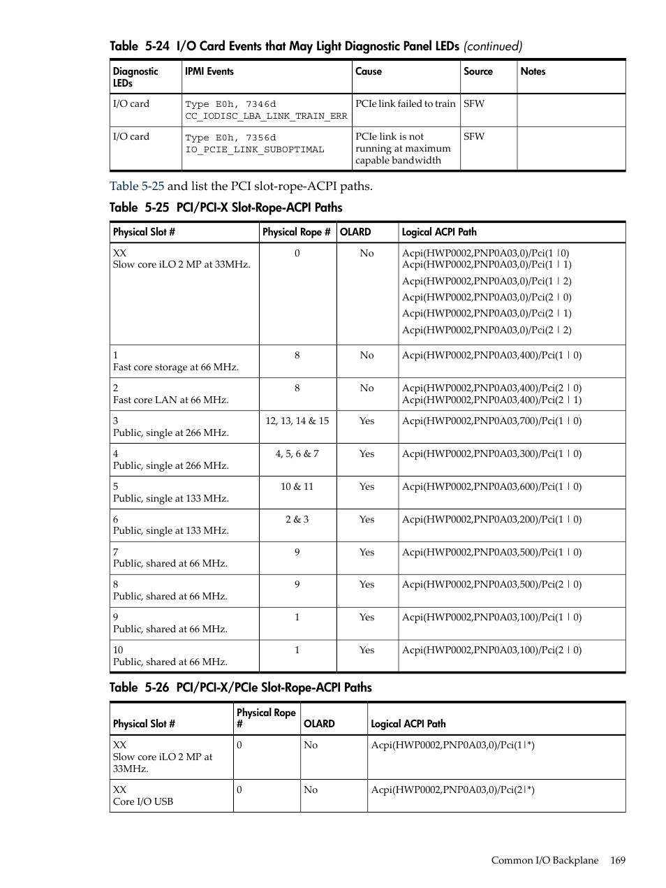 Pci/pci-x slot-rope-acpi paths, Pci/pci-x/pcie slot-rope-acpi paths, Table 5-25 | HP INTEGRITY RX3600 User Manual | Page 169 / 356