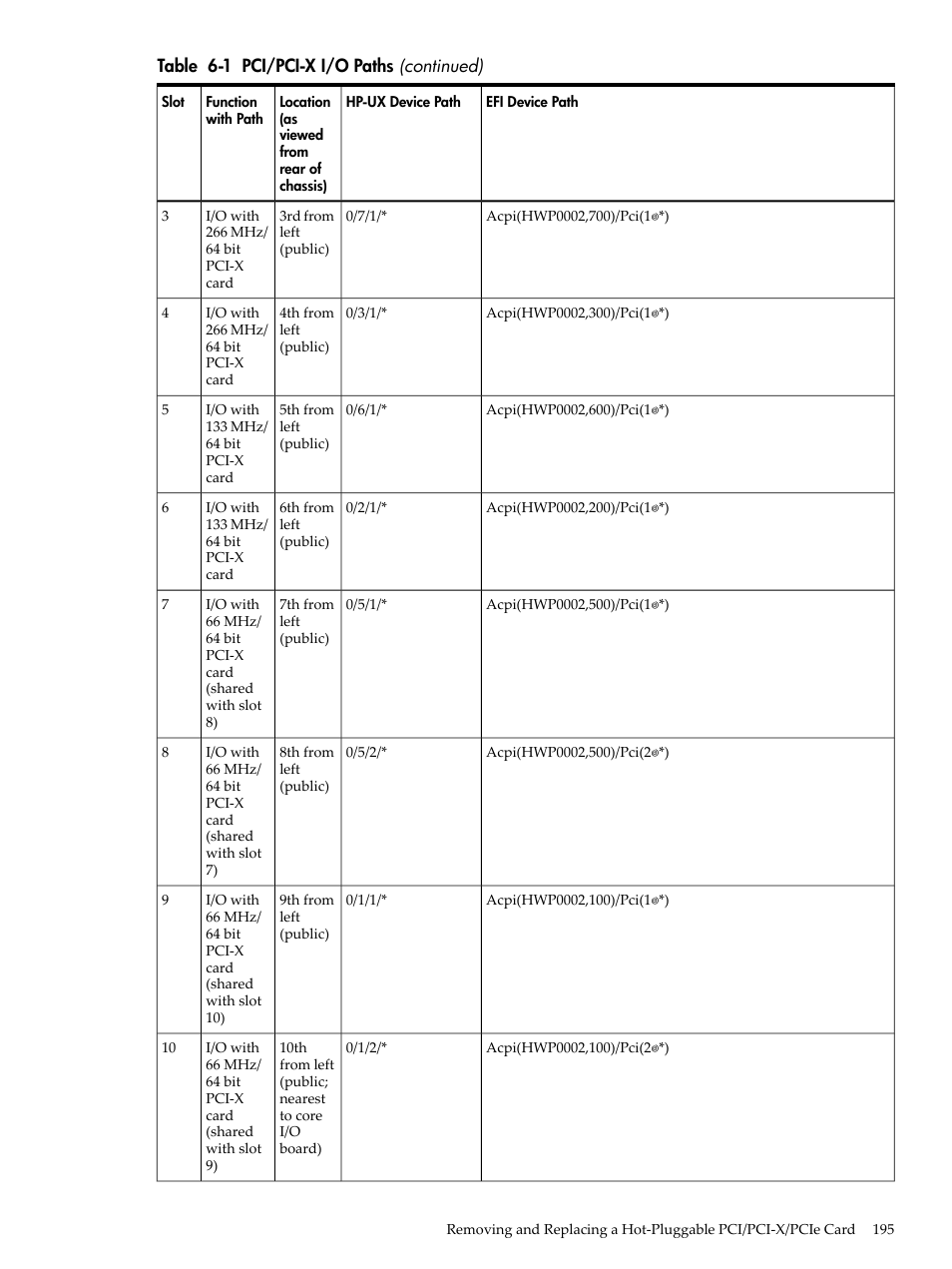 HP INTEGRITY RX3600 User Manual | Page 195 / 356