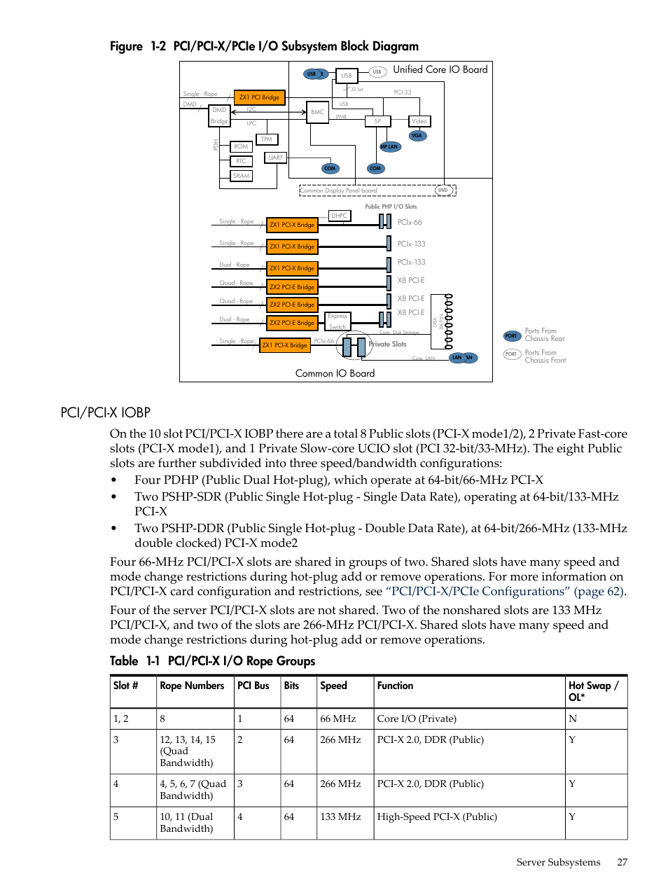 Pci/pci-x iobp, Pci/pci-x/pcie i/o subsystem block diagram, Pci/pci-x i/o rope groups | HP INTEGRITY RX3600 User Manual | Page 27 / 356