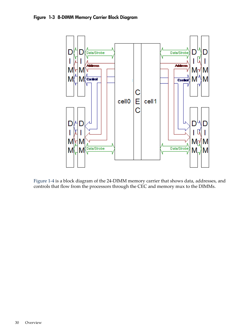 Dimm memory carrier block diagram, Figure 1-3 | HP INTEGRITY RX3600 User Manual | Page 30 / 356