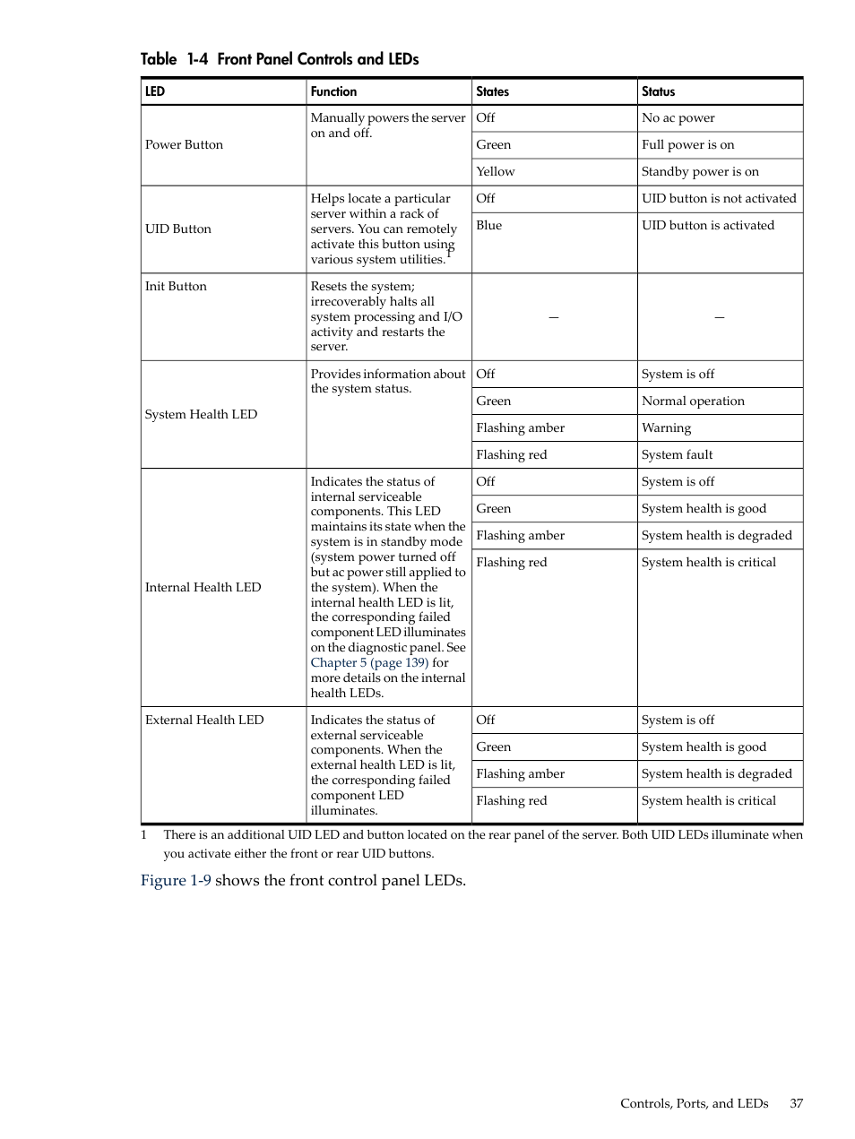 Front panel controls and leds, Table 1-4 | HP INTEGRITY RX3600 User Manual | Page 37 / 356