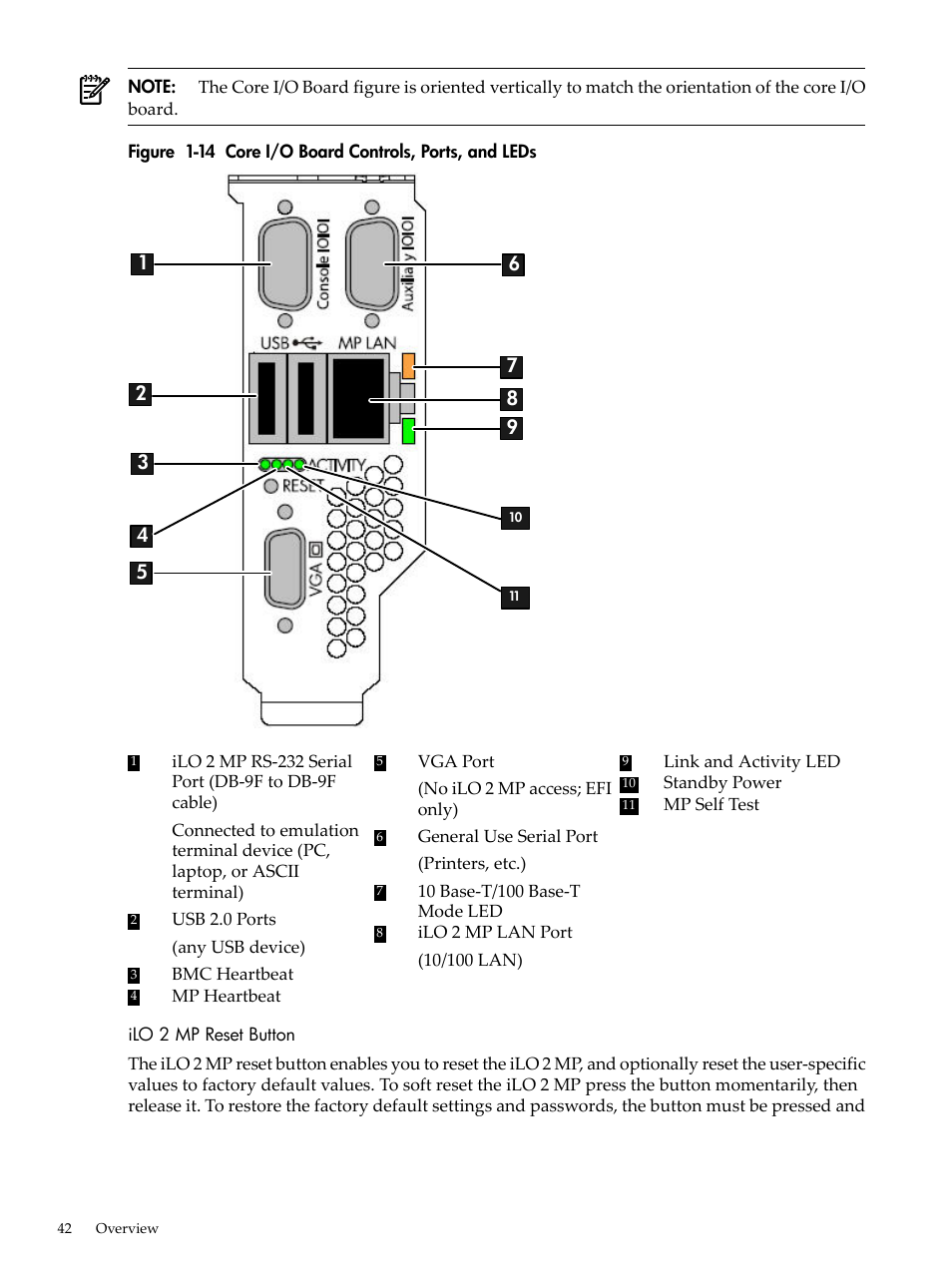 Ilo 2 mp reset button, Core i/o board controls, ports, and leds | HP INTEGRITY RX3600 User Manual | Page 42 / 356