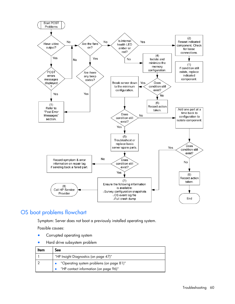 Os boot problems flowchart | HP ProLiant DL100 Series Server DL100 Series User Manual | Page 60 / 109