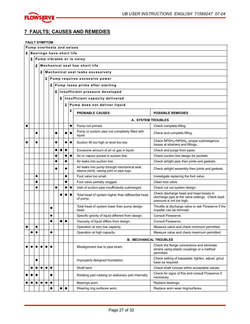 7 faults; causes and remedies | HP 8-UB-1 User Manual | Page 27 / 32